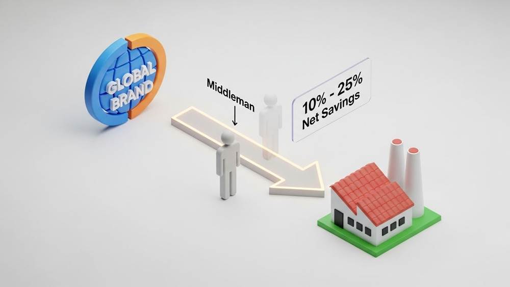 Arrow linking a global brand logo to a paper factory icon representing OEM/ODM production